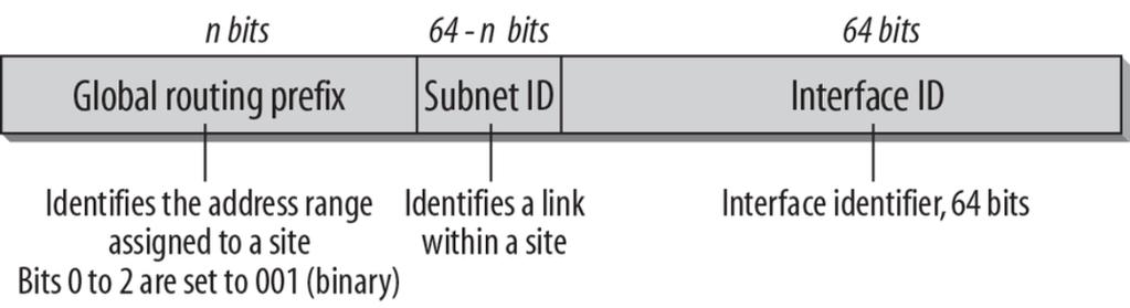 3.1 Unicast Es una dirección IPv6 que puede ser asignada a una interfaz, el cual le permitirá enviar y recibir datos [4] [18] [20].