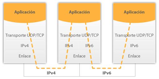 nodos activan el soporte de IPv6 [4], [22]. Los nodos pueden tener activado el soporte de ambas pilas de protocolos o solo uno de ellos [4] [22].