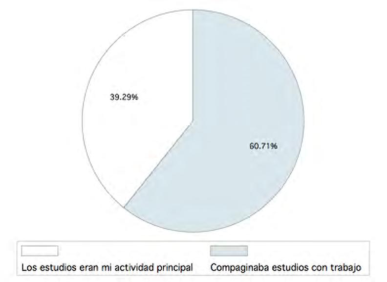 Actuariales y Financieras de la Universidad de Málaga es la abundancia relativa de alumnos que ya están incorporados al mercado laboral.