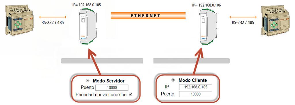 4.3 Túnel Punto a Punto UDP En conexión punto a punto en UDP Cliente - Cliente, una vez establecido el vínculo entre dos equipos, los datos que se reciban en un puerto serie saldrán por el puerto