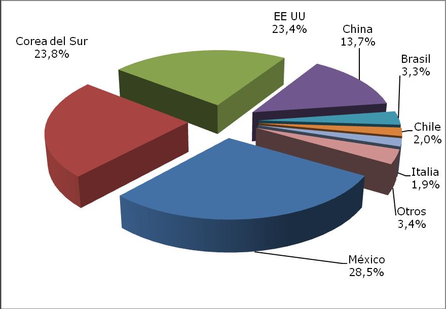 Durante el 2007, México se consolidó como el principal proveedor de las compras internacionales, con el 28,5% del mercado (USD38,3 millones).