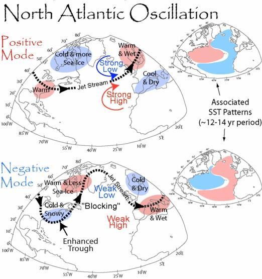 Un poco de meteorología (3) Qué es NAO Muestra las diferencias de presión entre las Azores a ~30ºN e Islandia a ~60ºN NAO Fase Positiva Inviernos cálidos y húmedos en noroeste de Europa, mientras que
