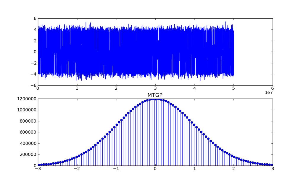 Figura 13: Densidad de Probabilidad MTGP/Box-Muller. Bibliografía [1] Marco A. Milla and Erhan Kudeki.