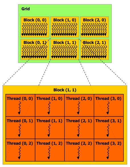 Para un acceso y manejo de los grid, bloques y threads, CUDA entrega las siguientes variables preasignadas: