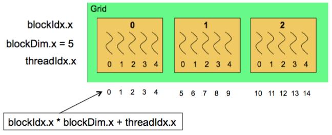La Figura 5 muestra un ejemplo del uso de las variables pre-asignadas por CUDA usadas para identificar bloques y threads.