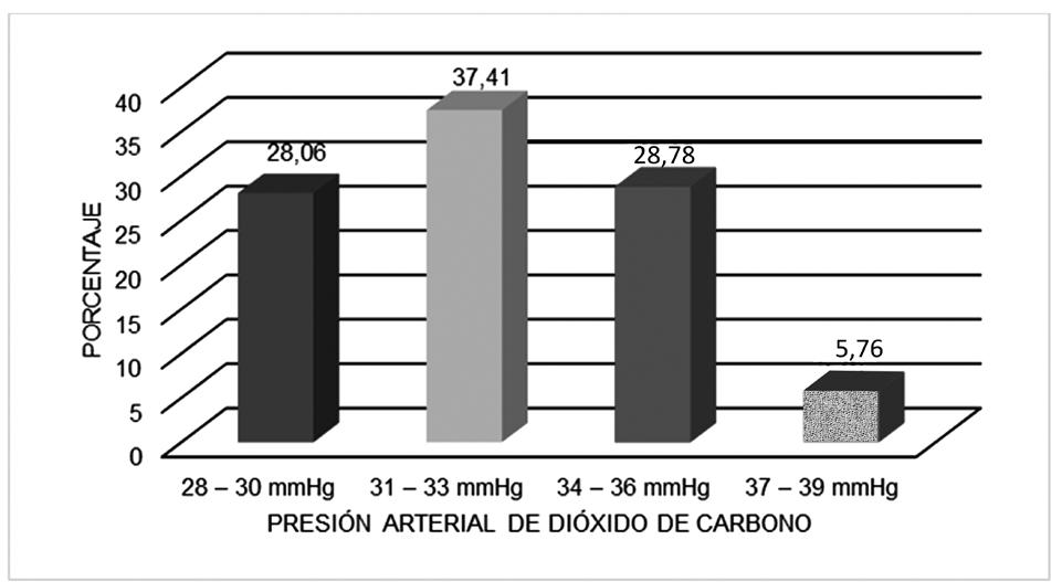 Valores normales de lactato y gases arteriales en la ciudad de Pasto Figura 3. Distribución porcentual de la presión arterial de dióxido de carbono en la población adulta sana de la ciudad de Pasto.