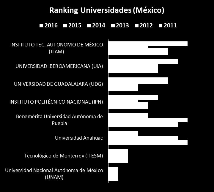 Ranking Universidades México Los resultados de ranking a partir del 2011 y hasta el 2016, muestran que la UNAM y el TEC de Monterrey han encabezado la lista durante los últimos años ocupando las