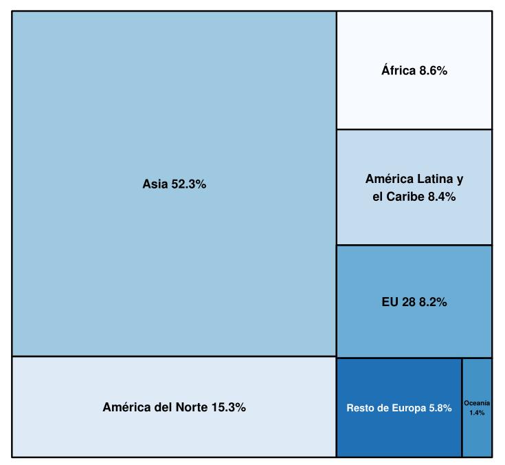 Condición asimétrica Distribución de las emisiones de gases de efecto invernadero, por regiones, 2013 (En porcentajes) Fuente: Comisión Económica para América Latina y el