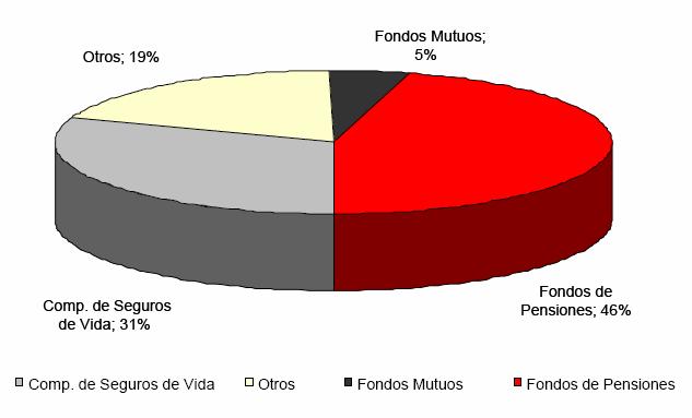 El mercado de Bonos en Chle (2) Oferta: comparacón otros mercados (% del PIB) Fuente: LarraínVal, datos al 2008 IN56A Otoño 2009