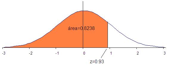Figura. 11. P(z=1.67) 6) Cuál es el área para valores menores que z= 0.93? Figura. 12. P(z=0.