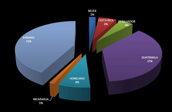 Grafica 6 Exportaciones de principales bebidas alcohólicas a Centroamérica 2015