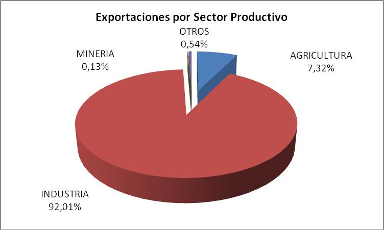 2. EXPORTACIONES POR SECTOR PRODUCTIVO Las Exportaciones Industriales concentraron prácticamente el total de los envíos nacionales a El Salvador, con una participación de 92%.