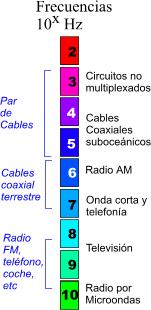 Radio enlaces de VHF y UHF Estas bandas cubren aproximadamente desde 55 a 550 Mhz. Son también omnidireccionales, pero a diferencia de las anteriores la ionosfera es transparente a ellas.