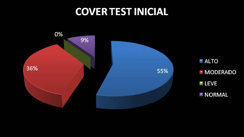 GRAFICO No 5: NIVELES DEL COVER TEST EN LA SESIÓN INICIAL Se aprecia en la grafica que el porcentaje de mayor predominancia del Cover Test el nivel es el estado alto con un 55% equivalente a (12/21)