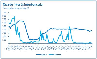 4. Tipo de cambio Durante el 2014, la moneda peruana se ha depreciado en 6.54%, ubicándose, al cierre del año, en un nivel de S/. 2.98 por dólar, después de cerrar el 2013 en S/. 2.798.