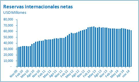 6. Reservas internacionales netas Al cierre de diciembre, las RIN alcanzaron USD 62,308 millones, USD 942 millones por debajo del saldo del mes anterior.