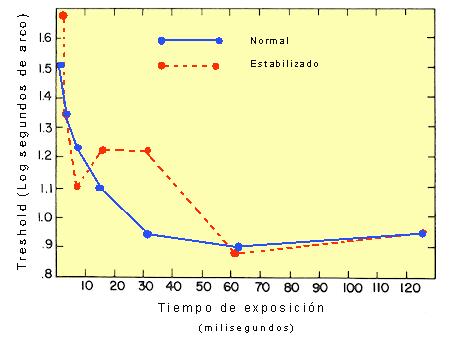 Como la mayoría de magnitudes psicofísicas, los umbrales Vernier pueden ser alterados por cambios en parámetros del estímulo tales como el tiempo de exposición y la separación entre los detalles