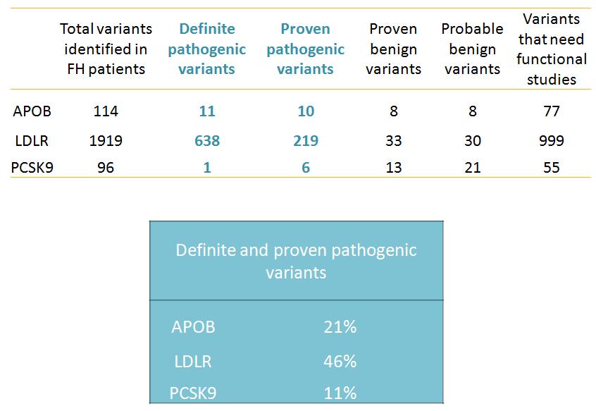 Variantes de HF en el mundo, 2129 Variantes identificadas en pacientes HF Variantes patogénicas definitivas Variantes probablemente