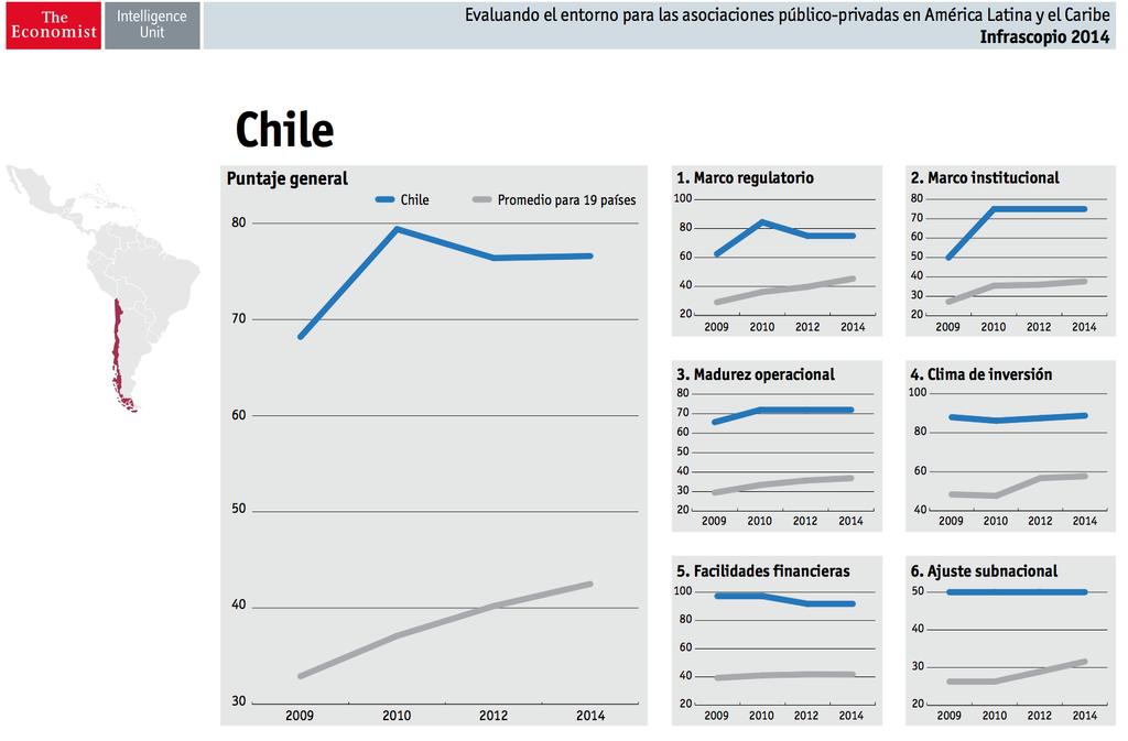 Chile comienza a experimentar desde 2009 una pérdida de competitividad en APP, principalmente por la alta concentración administrativa del Sistema de Concesiones solo en el MOP en