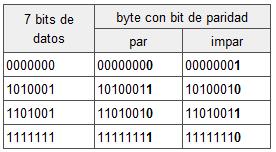 ASCII Bit de Paridad 0 Dígito binario que indica si el número de bits con un valor de 1 en un conjunto de bits es par o impar 0 Es el método de detección de errores más