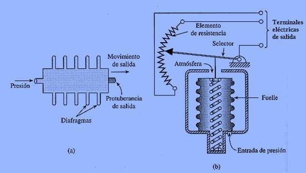 9 La fuerza de contracción se puede proporcionar por la elasticidad de los diafragmas del propio fuelle o por una combinación de la elasticidad del diafragma con un resorte externo.