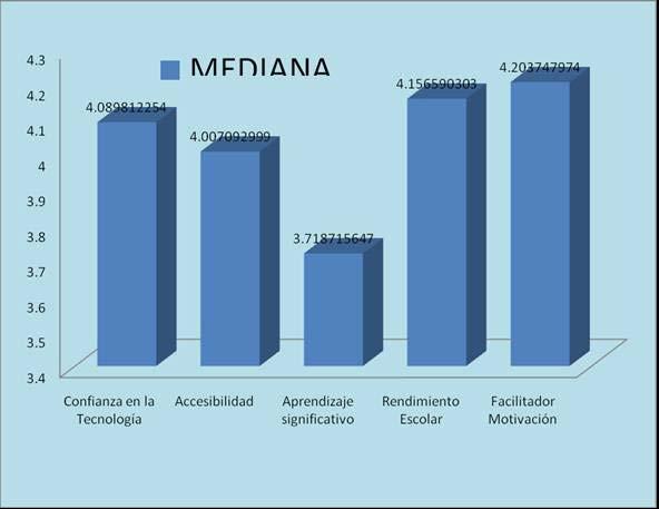 Gráfica 8.- Los resultados de la Mediana tienen un estándar que es el número 3.68.