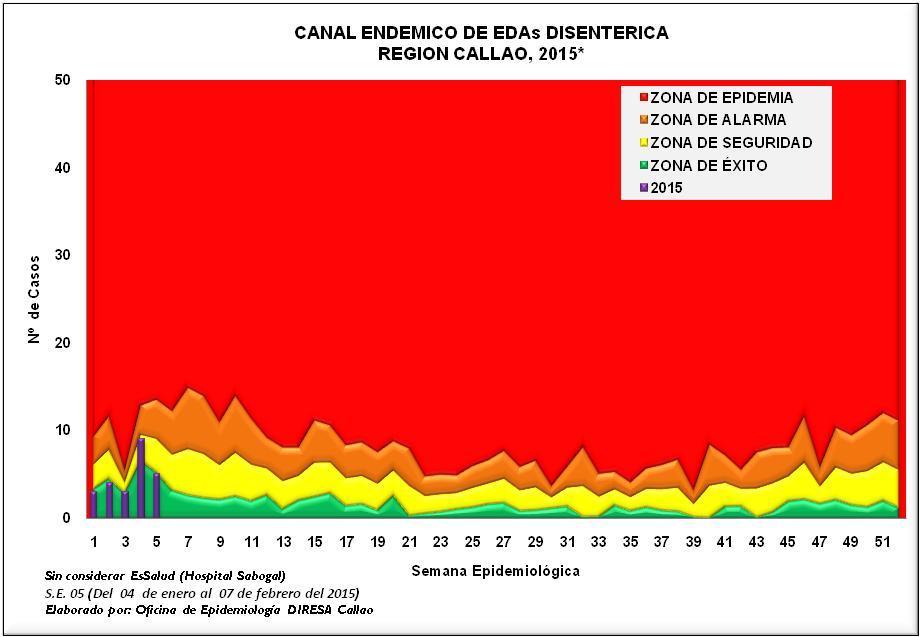 EDAs DISENTÉRICAS A la SE 05-2015 se han notificado 29 casos de EDA Disentérica, 81.