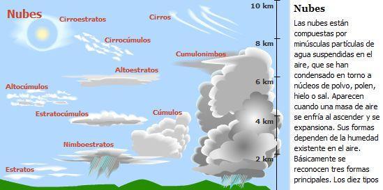 -Para medir la altura de las nubes se utiliza el ceilómetro u observación directa -En España el
