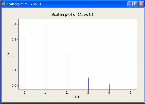 Figura 5. Función de masa de probabilidad de una B(5;0.2) A continuación seleccionamos Graph>Scatterplot>Simple para realizar el gráfico.