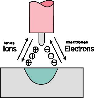 en el Electrodo Penetración somera Limpieza de óxidos Baja capacidad del electrodo (un electrodo de 1/8 trabajará a no más de 120 Amps) Polaridad del Electrodo Corriente AC 50%
