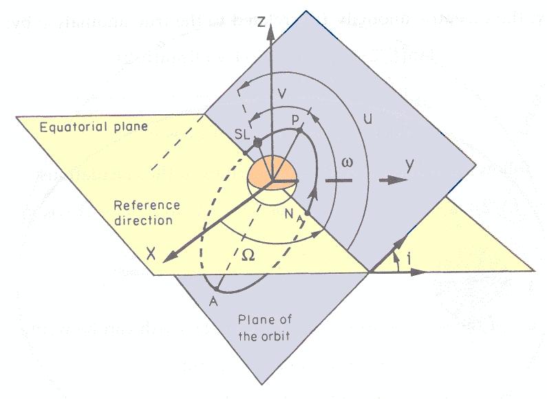 Parámetros orbitales Seis parámetros definen la órbita de un satélite [Ref.