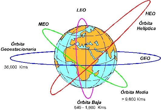 Tipos de órbitas cercanas a la Tierra Las órbitas cercanas a la Tierra se pueden clasificar: Por excentricidad: Circulares Elípticas Altamente elípticas (HEO Highly Elliptic Orbit) Por altura: Órbita