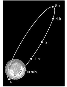 Ejemplos de órbitas HEO Molniya Órbita altamente excéntrica (HEO) de tipo Molniya Caracterśticas de Molniya Usada por la antigua Unión Soviética (primer satélite lanzado en 1965).