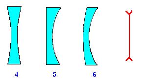 Divergentes: Son más delgadas en la parte central que en los extremos Se representan esquemáticamente por una línea recta acabada en dos