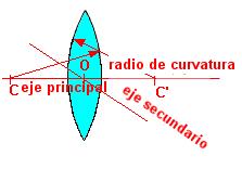 Elementos de las lentes Una lente está compuesta por dos superficies esféricas, cada una con su centro de curvatura.