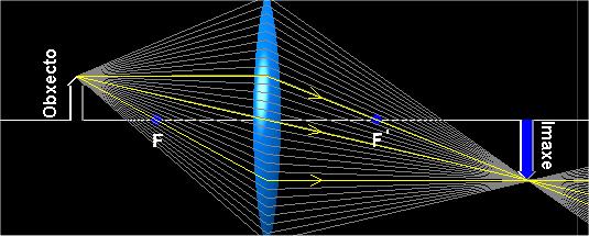 Casos de formación de la imagen según la posición del objeto Lentes convergentes: De todos y de cada punto del objeto