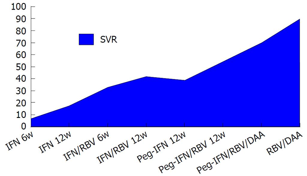 Respuesta virológica sostenida (SVR) con diferentes