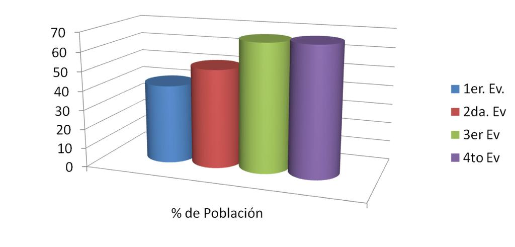 Porcentaje de Población cubierto 1er vuelta Población evaluada: 1,263,892 41 % 2da vuelta Población evaluada:
