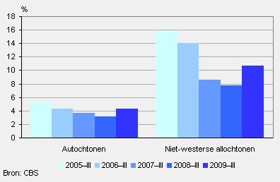 88 retroceso económico en los Países Bajos tiene graves consecuencias sobre todo para los hombres y jóvenes extranjeros no occidentales.