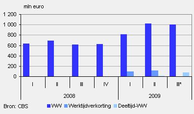 92 Gastos en regulaciones por desempleo LeyendaWW = DesempleoWertijdverkorting = Reducción del tiempo de trabajodeeltijd-ww = Desempleo parcial A finales de septiembre de 2009, 36.