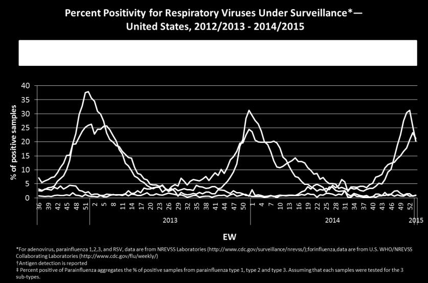 for respiratory virus under surveillance, by EW, 2012-15