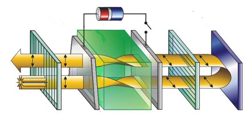 polarizador vertical segmento en estado oscuro, cuando hay diferencia de potencial aplicada, entre este y el electrodo común electrodo común polarizador horizontal luz externa por el segmento no