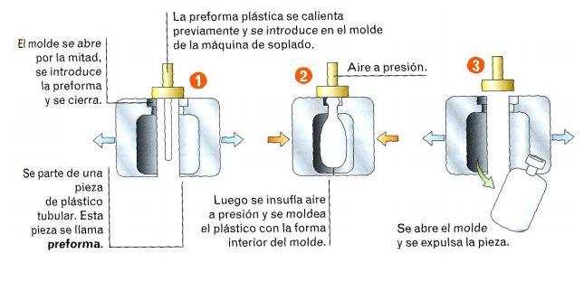 introduce aire a presión, haciendo que ese tubo de material plástico se adapte a las