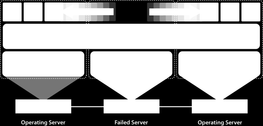 La caída de un servidor físico provoca un movimiento de
