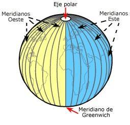 Capricornio en el Sur. La distancia en grados de un punto al Ecuador es la latitud.