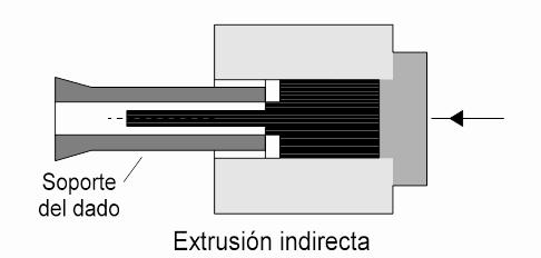 Extrusión Indirecta. El metal fluye en dirección opuesta a la del movimiento del pistón; en este caso el dado se encuentra montado regularmente en un ariete hueco.