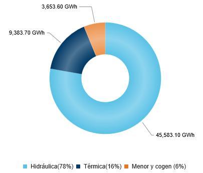presentando 14,420 MW en 2011 y 14,361 en 2012. La variación año a año fue del -0.4%. Un análisis similar se puede realizar cuando se revisa la energía generada en GWh.