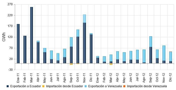 Figura 53. Intercambios comerciales de energía eléctrica Colombia 2011-2012 Fuente: XM Expertos en Mercados.