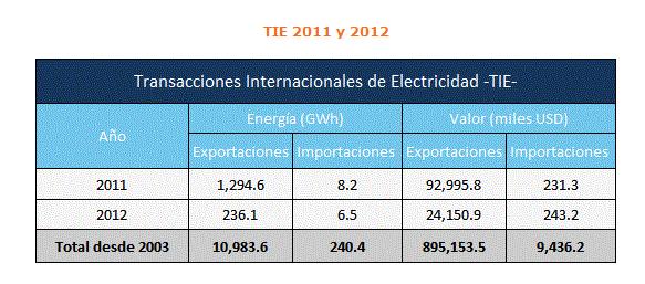 Desde la implementación en el 2003 de las Transacciones Internacionales de Electricidad TIE con Ecuador, se han exportado a Ecuador alrededor de 10,747 GWh por un valor cercano a 871 millones de