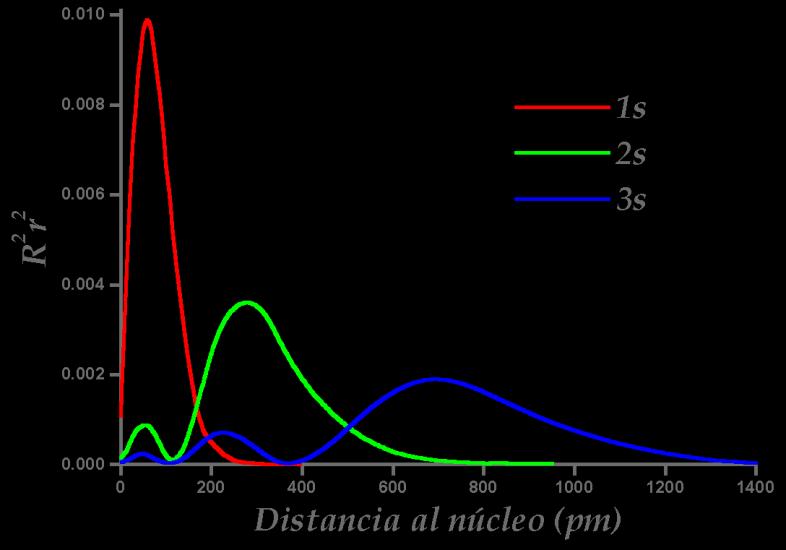 Curso de Química de coordinación Campos y Orbitales Rafael Moreno Esparza (2009-2) Solo para recordar Al resolver la ecuación de Schröedinger se obtienen una serie de